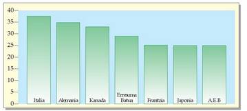 Errentaren gaineko zerga (Administrazio zentrala eta lokala) eta Gizarte Segurantza errenta gordinaren portzentaia gisa adierazia (gross income). Presio fiskala Zazpi Handietan (9.000.000 pezeta inguru irabazten dituen eta bi haur dituen pertsona ezkondu bati batez beste ezartzen zaion errentaren gaineko zerga). Iturria: Price Waterhouse, 1997.<br><br>